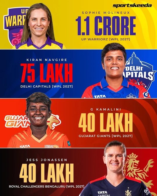 WPL 2027 ની હરાજીમાં ખેલાડીઓ પર રૂપિયાનો વરસાદ, સોફી મોલિનેક્સ સૌથી મોંઘી ખેલાડી બની
