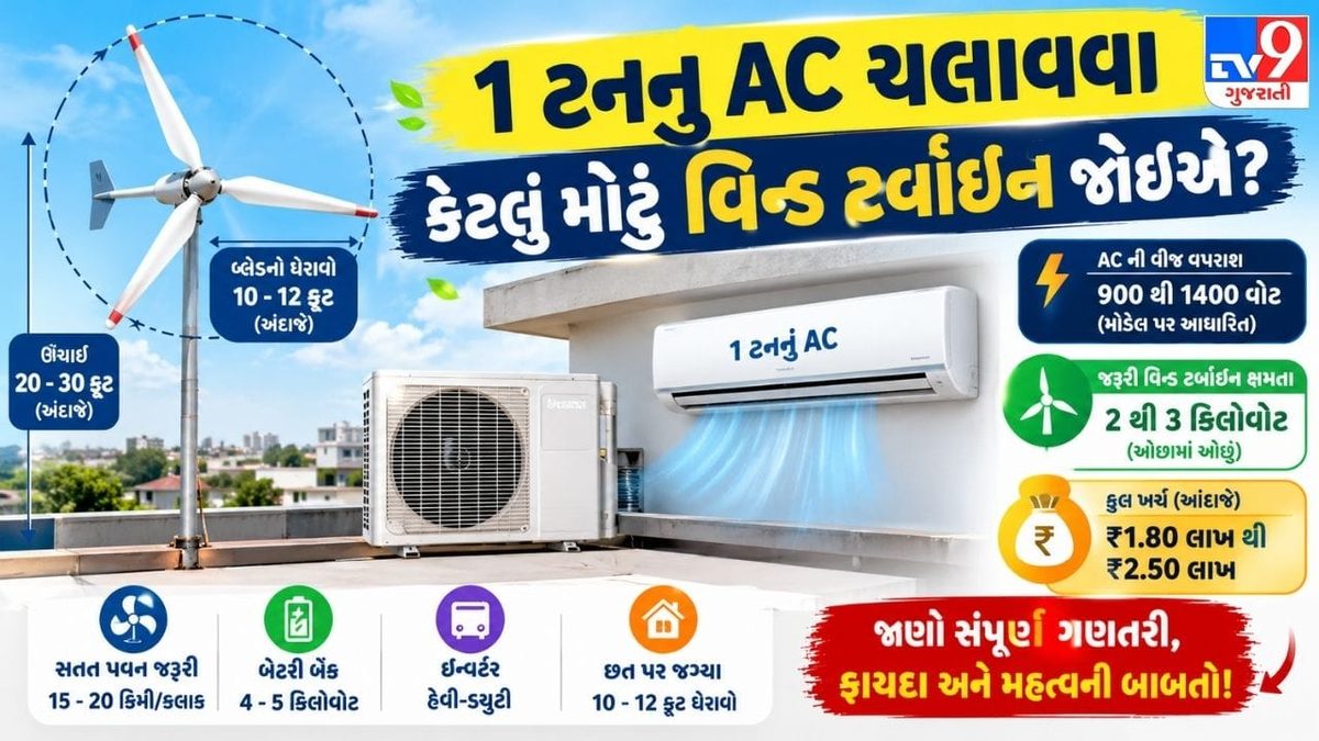 Wind Turbine : 1 ટનનું AC ચલાવવા કેટલું મોટું ટર્બાઇન જરૂરી? રોકાણ કરતાં પહેલાં જાણો વાસ્તવિક ગણતરી
