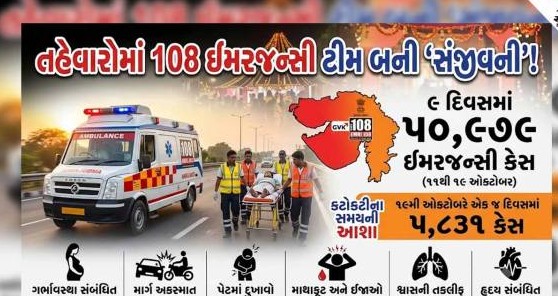 ગુજરાતમાં નવ દિવસમાં કટોકટી સેવાના પચાસ હજારથી વધુ કેસ, સગર્ભાવસ્થા અને અકસ્માતના સૌથી વધુ ટેલિફોન કોલ્સ નોંધાયા